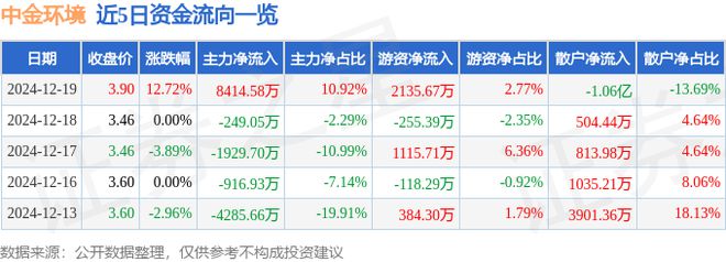 中金环境（300145）12月19日主力资金净买入841458万元(图1)