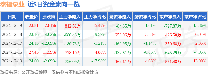 股票行情快报：泰福泵业（300992）12月19日主力资金净买入81252万元(图1)