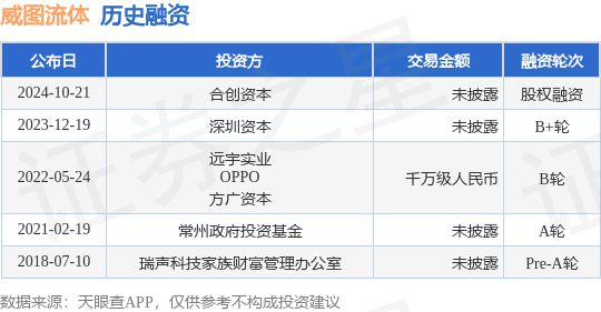 威图流体公布股权融资投资方为合创资本(图1)