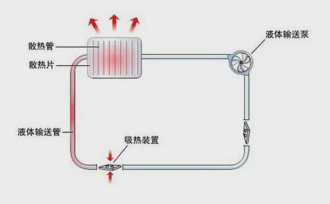 高功耗时代下的液冷板应用(图1)