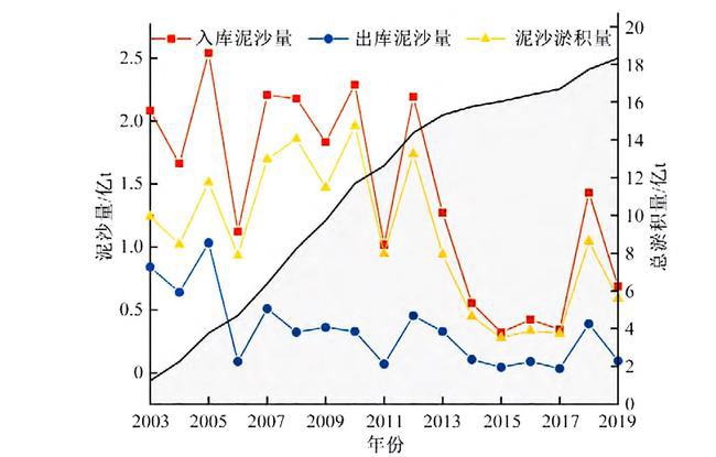 截流多年三峡大坝淤泥堆积18亿吨为何不用抽沙船把它抽走(图7)