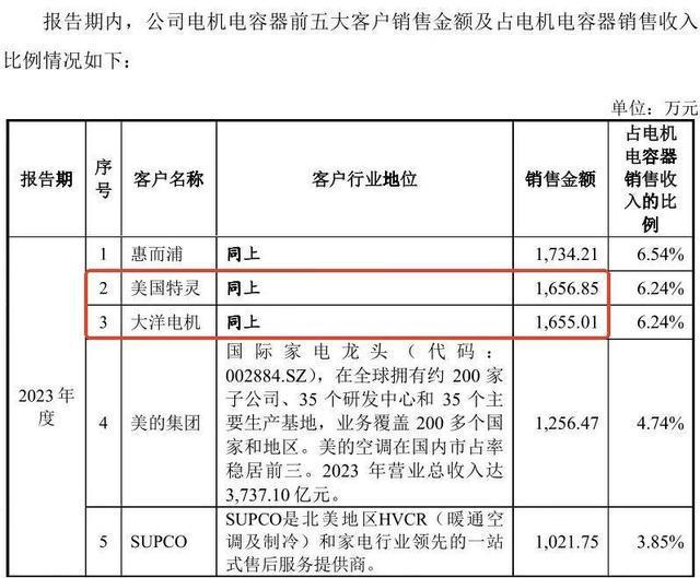 胜业电气登陆北交所：募投项目产能消化仍存疑(图1)