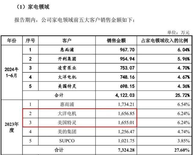 胜业电气登陆北交所：募投项目产能消化仍存疑(图2)