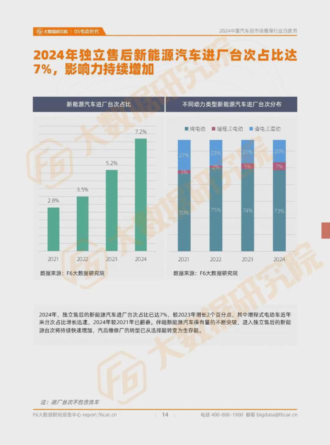 进厂台次连降7个月40万门店加速分化和洗牌2024维保行业白皮书(图11)