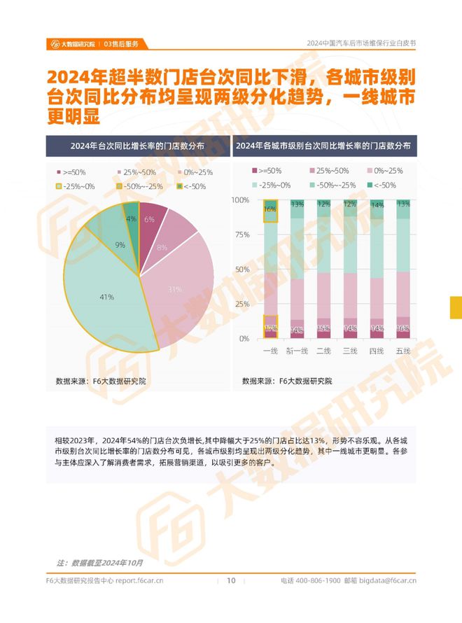 进厂台次连降7个月40万门店加速分化和洗牌2024维保行业白皮书(图6)