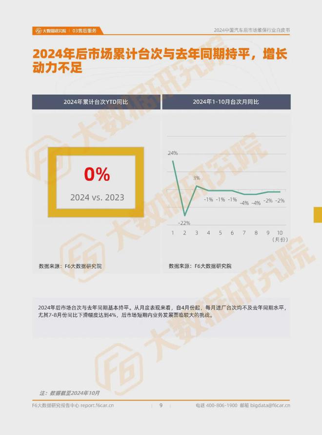 进厂台次连降7个月40万门店加速分化和洗牌2024维保行业白皮书(图5)