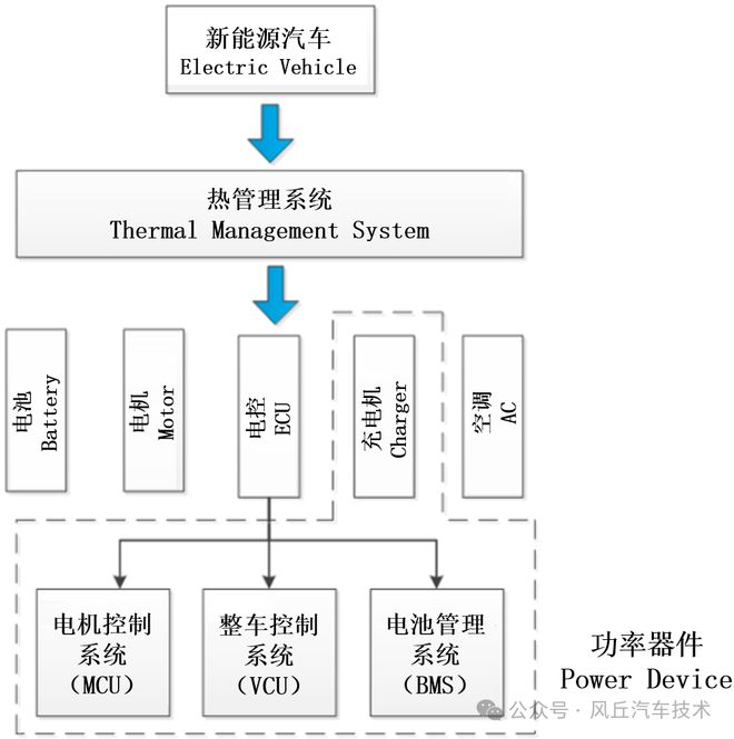 助力汽车研发风丘电动汽车热管理方案(图2)