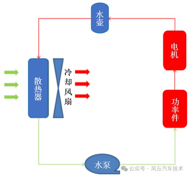 助力汽车研发风丘电动汽车热管理方案(图5)