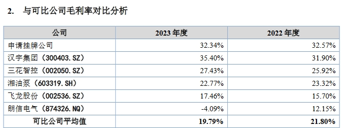 深鹏科技挂牌新三板：2023年电子水泵产品毛利率32%高于可比公司均值1255个百分点(图1)