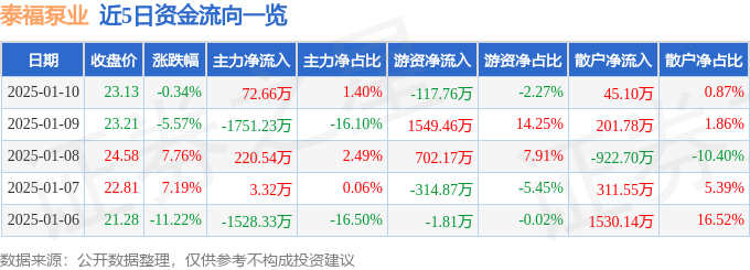 股票行情快报：泰福泵业（300992）1月10日主力资金净买入7266万元(图1)