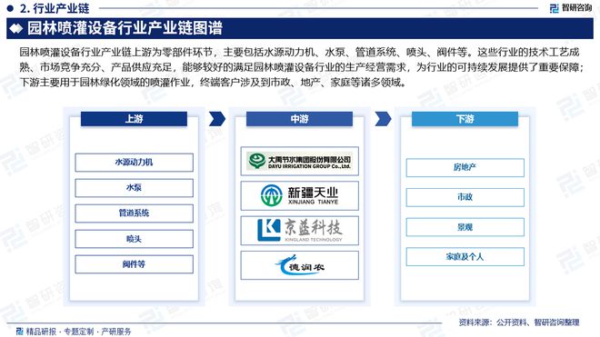 2024年中国园林喷灌设备行业市场全景调查及投资前景研究报告(图3)