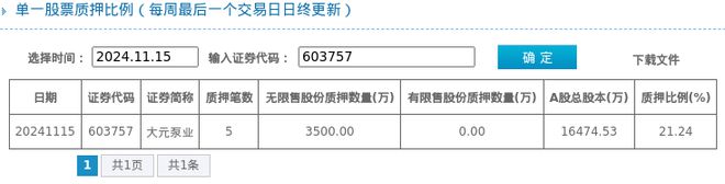 大元泵业股东质押占比2124%质押市值约702亿元(图1)