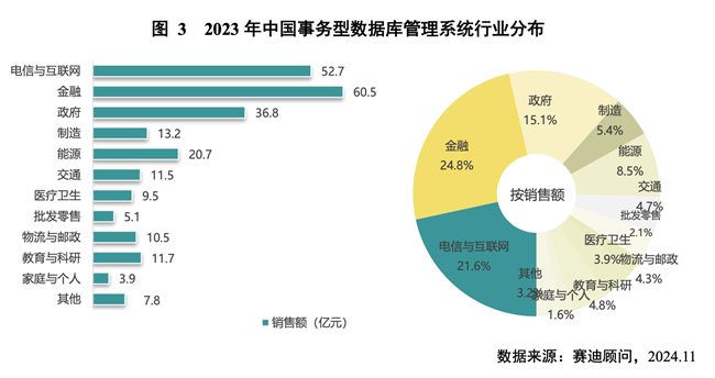 赛迪顾问发布《中国事务型数据库市场研究报告》海量数据位居前三(图2)