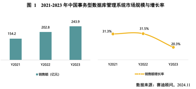 赛迪顾问发布《中国事务型数据库市场研究报告》海量数据位居前三(图1)