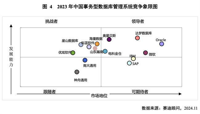 赛迪顾问发布《中国事务型数据库市场研究报告》海量数据位居前三(图3)