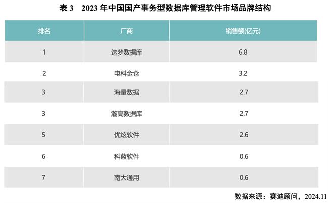 赛迪顾问发布《中国事务型数据库市场研究报告》海量数据位居前三(图4)