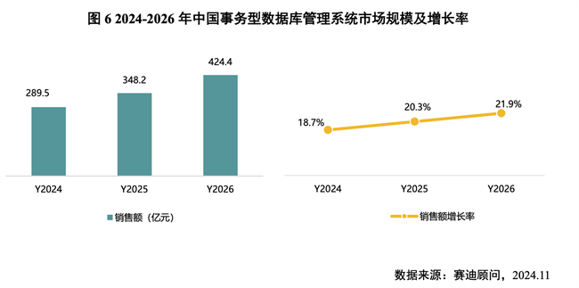 赛迪顾问发布《中国事务型数据库市场研究报告》海量数据位居前三(图5)