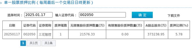 三花智控股东质押占比578%质押市值约6136亿元(图1)