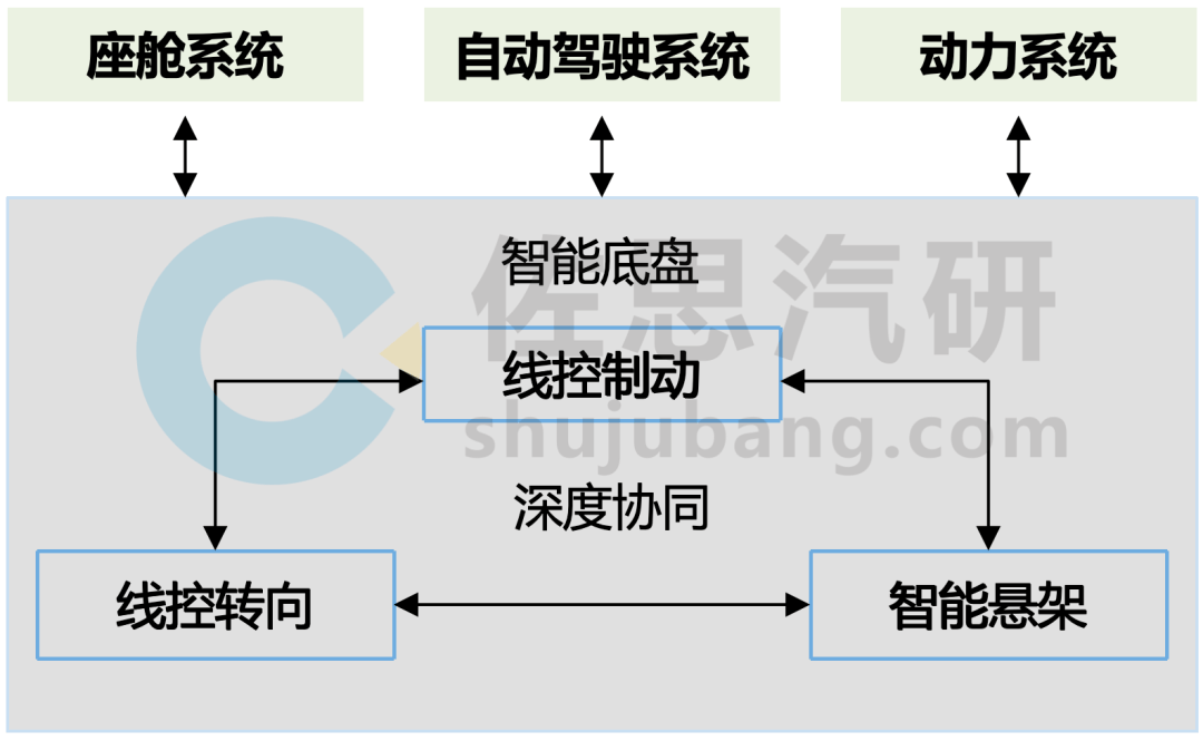 数字底盘研究：本土主机厂加速推进底盘数字化AI化(图1)